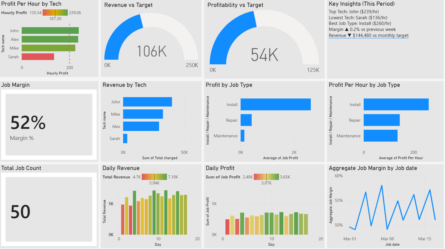 hvac job costing dashboard showing profit per hour by technician, job margin, and revenue vs target