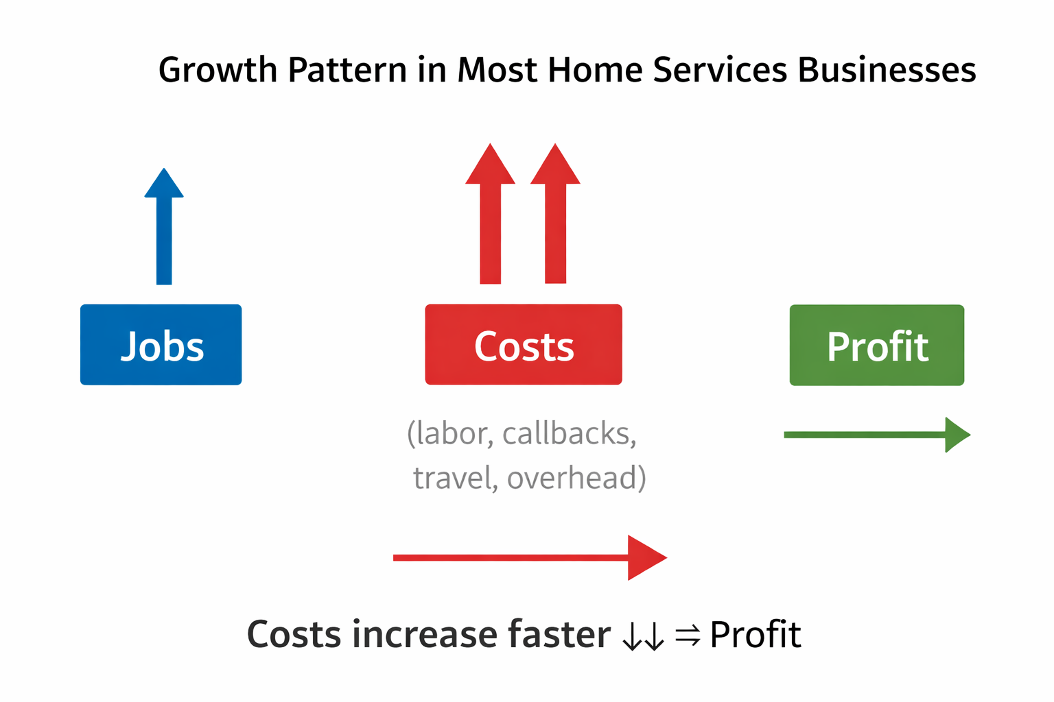 Home services business growth versus profit diagram showing revenue increasing while profit stays flat due to rising costs
