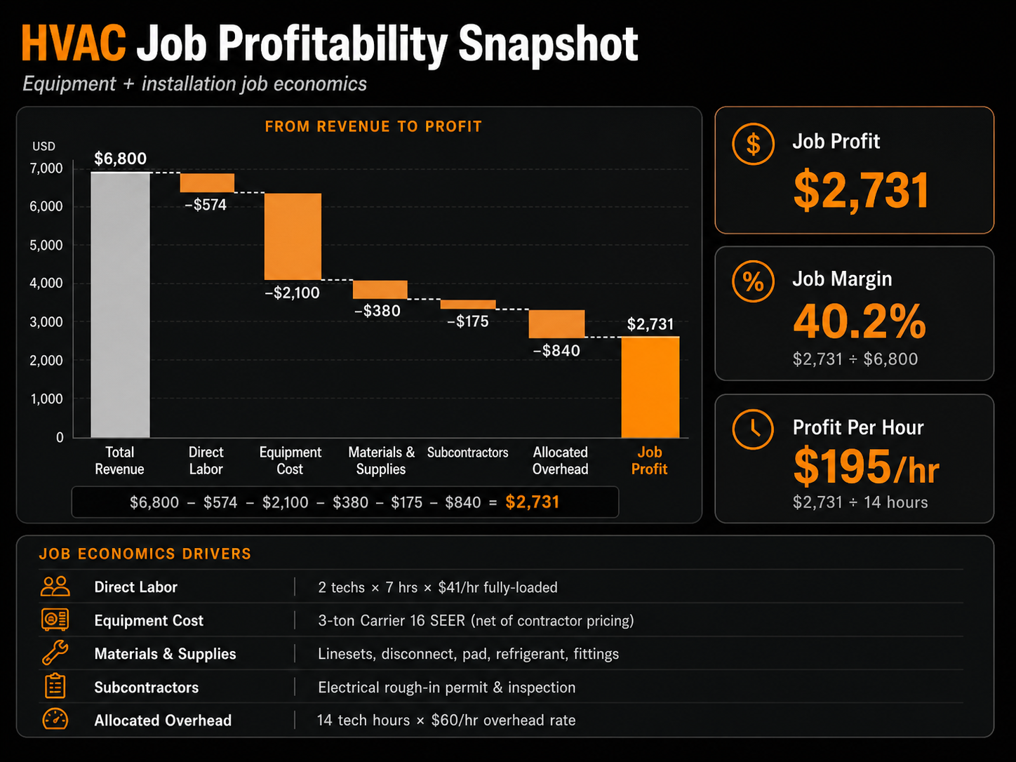 HVAC job costing waterfall: $6,800 residential install nets $2,731 job profit at 40.2% margin and $195 per technician hour