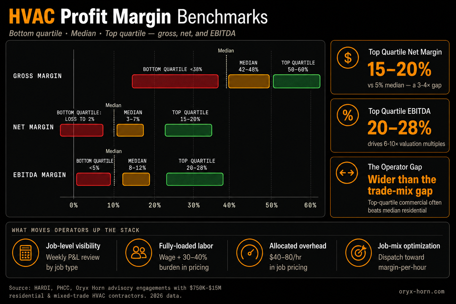 Average HVAC profit margin 2026: top quartile vs median range chart for gross (50-60%), net (15-20%), and EBITDA (20-28%)